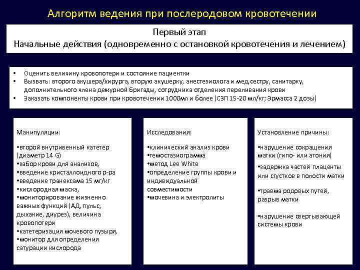 Алгоритм ведения при послеродовом кровотечении Первый этап Начальные действия (одновременно с остановкой кровотечения и