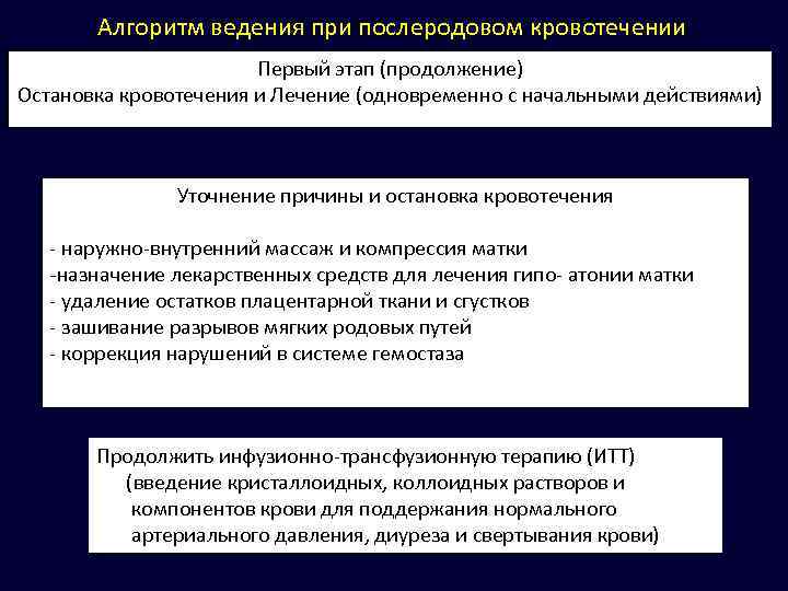 Алгоритм ведения при послеродовом кровотечении Первый этап (продолжение) Остановка кровотечения и Лечение (одновременно с
