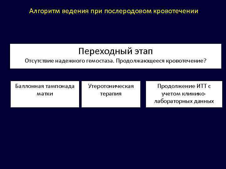 Алгоритм ведения при послеродовом кровотечении Переходный этап Отсутствие надежного гемостаза. Продолжающееся кровотечение? Баллонная тампонада