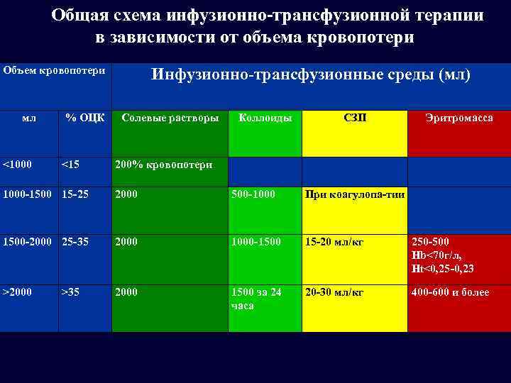 Общая схема инфузионно-трансфузионной терапии в зависимости от объема кровопотери Объем кровопотери мл <1000 %