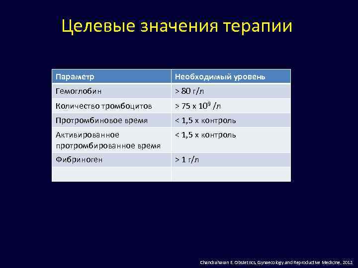 Целевые значения терапии Параметр Необходимый уровень Гемоглобин > 80 г/л Количество тромбоцитов > 75
