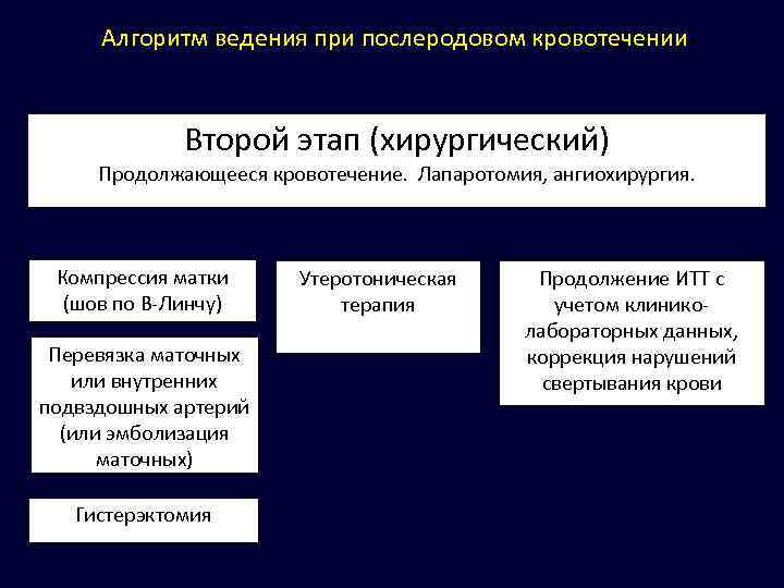 Алгоритм ведения при послеродовом кровотечении Второй этап (хирургический) Продолжающееся кровотечение. Лапаротомия, ангиохирургия. Компрессия матки
