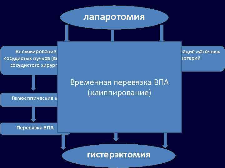 лапаротомия Клеммирование сосудистых пучков (вызов сосудистого хирурга) Перевязка ВПА (при наличии сосудистого хирурга) Эмболизация