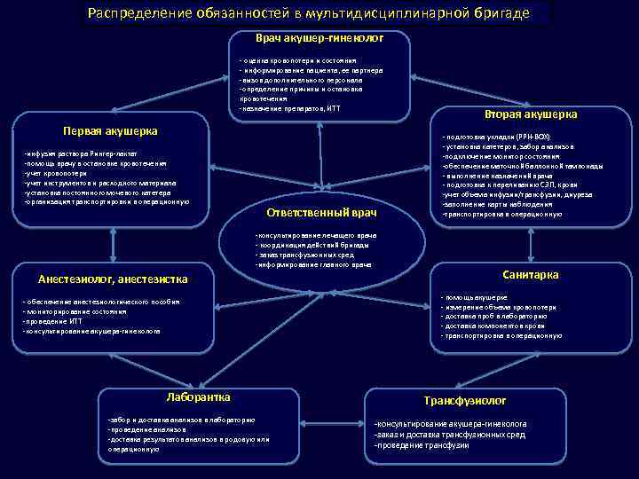 Распределение обязанностей в мультидисциплинарной бригаде Врач акушер-гинеколог - оценка кровопотери и состояния - информирование