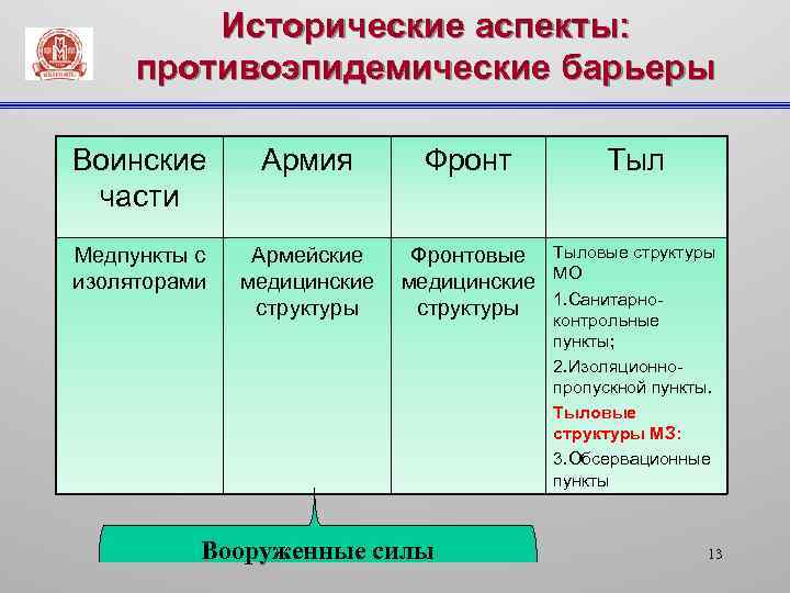 Исторические аспекты: противоэпидемические барьеры Воинские части Армия Фронт Тыл Медпункты с изоляторами Армейские медицинские