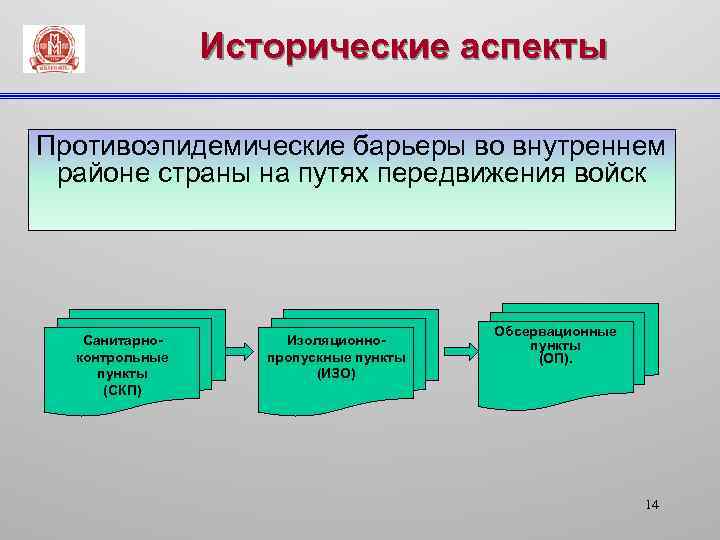 Исторические аспекты Противоэпидемические барьеры во внутреннем районе страны на путях передвижения войск Санитарноконтрольные пункты