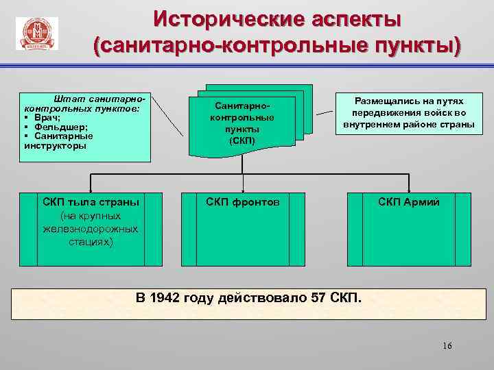 Исторические аспекты (санитарно-контрольные пункты) Штат санитарноконтрольных пунктов: § Врач; § Фельдшер; § Санитарные инструкторы