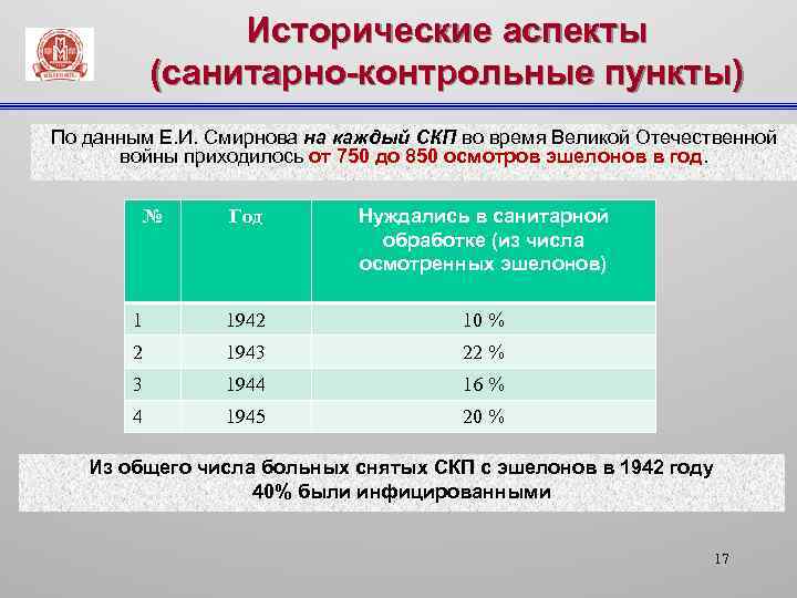 Исторические аспекты (санитарно-контрольные пункты) По данным Е. И. Смирнова на каждый СКП во время