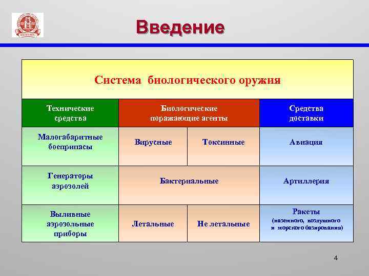 Введение Система биологического оружия Технические средства Малогабаритные боеприпасы Генераторы аэрозолей Выливные аэрозольные приборы Биологические