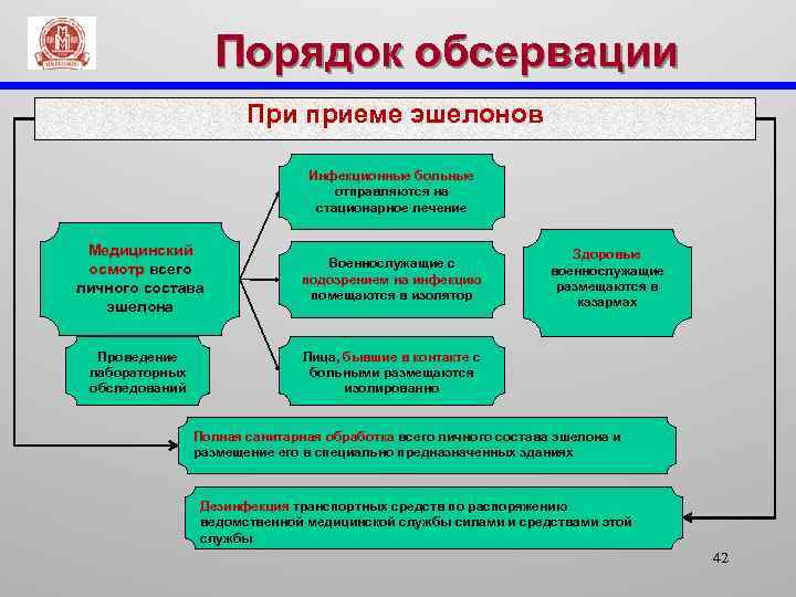 Порядок обсервации При приеме эшелонов Инфекционные больные отправляются на стационарное лечение Медицинский осмотр всего