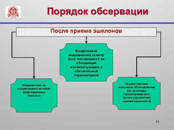 Порядок обсервации После приема эшелонов Ежедневный медицинский осмотр всех находящихся на обсервации военнослужащих с