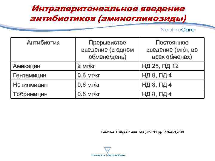 Интраперитонеальное введение антибиотиков (аминогликозиды) Антибиотик Прерывистое введение (в одном обмене/день) Постоянное введение (мг/л, во