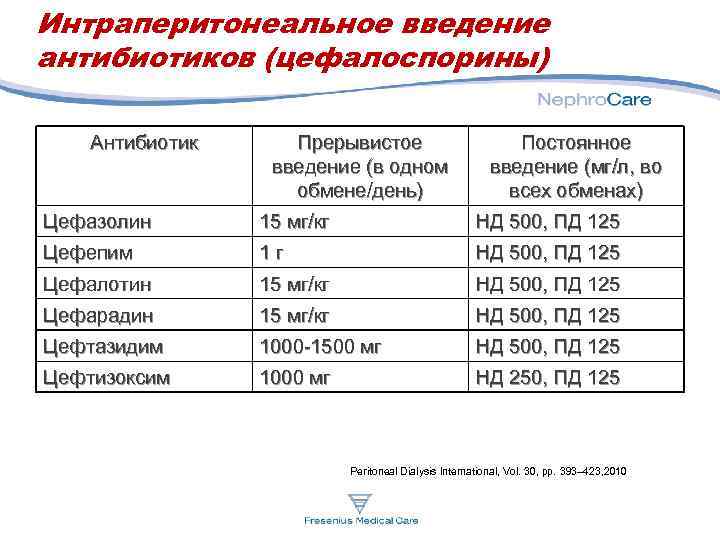 Интраперитонеальное введение антибиотиков (цефалоспорины) Антибиотик Прерывистое введение (в одном обмене/день) Постоянное введение (мг/л, во