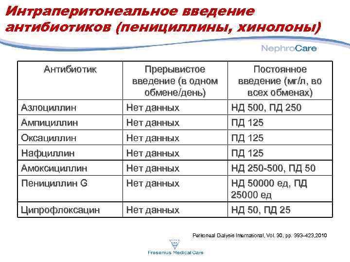 Интраперитонеальное введение антибиотиков (пенициллины, хинолоны) Антибиотик Прерывистое введение (в одном обмене/день) Постоянное введение (мг/л,