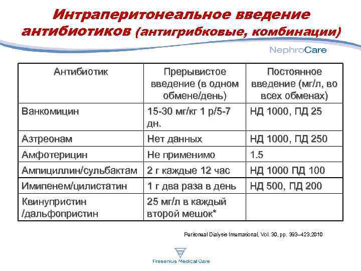 Интраперитонеальное введение антибиотиков (антигрибковые, комбинации) Антибиотик Прерывистое введение (в одном обмене/день) Постоянное введение (мг/л,