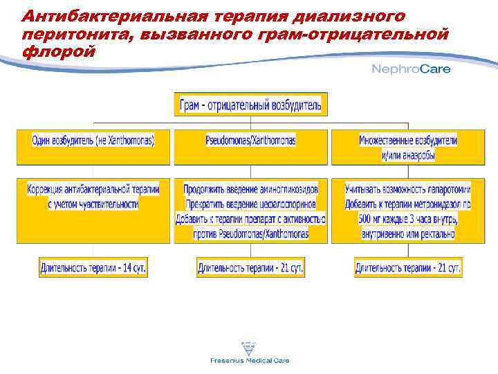 Антибактериальная терапия диализного перитонита, вызванного грам-отрицательной флорой При клиническом улучшении в течение 96 час.