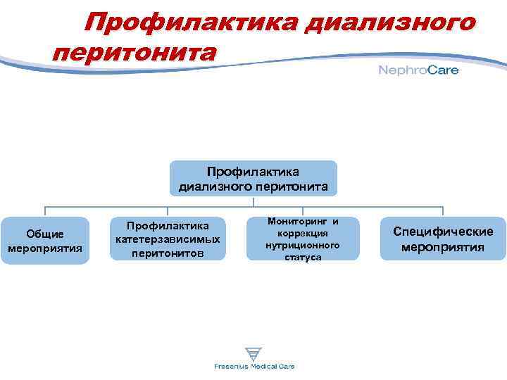 Профилактика диализного перитонита Общие мероприятия Профилактика катетерзависимых перитонитов Мониторинг и коррекция нутриционного статуса Специфические