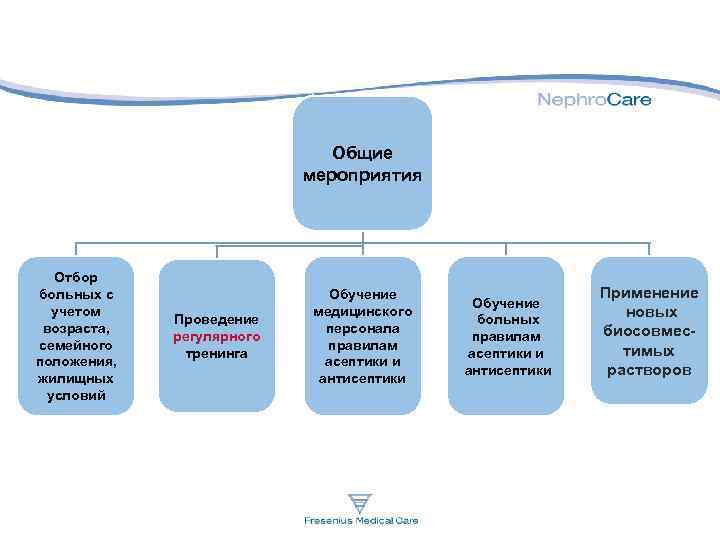 Общие мероприятия Отбор больных с учетом возраста, семейного положения, жилищных условий Проведение регулярного тренинга