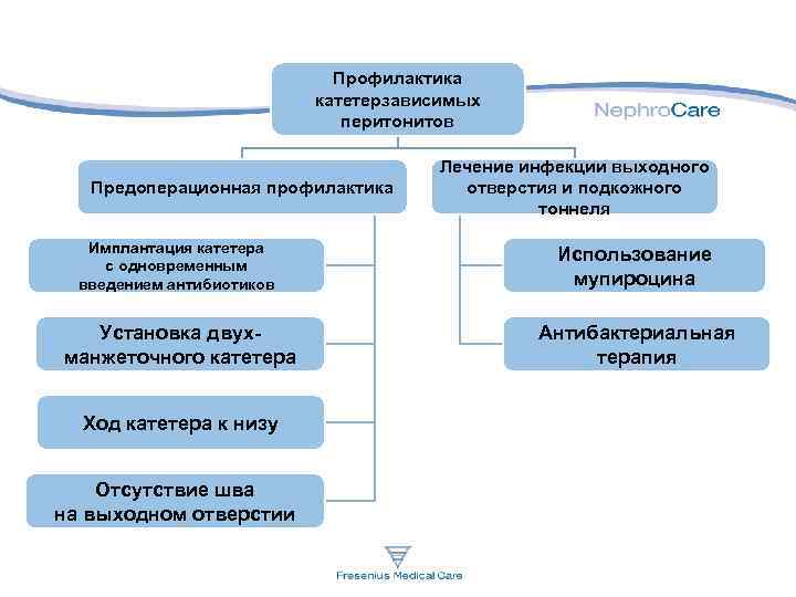 Профилактика катетерзависимых перитонитов Предоперационная профилактика Лечение инфекции выходного отверстия и подкожного тоннеля Имплантация катетера