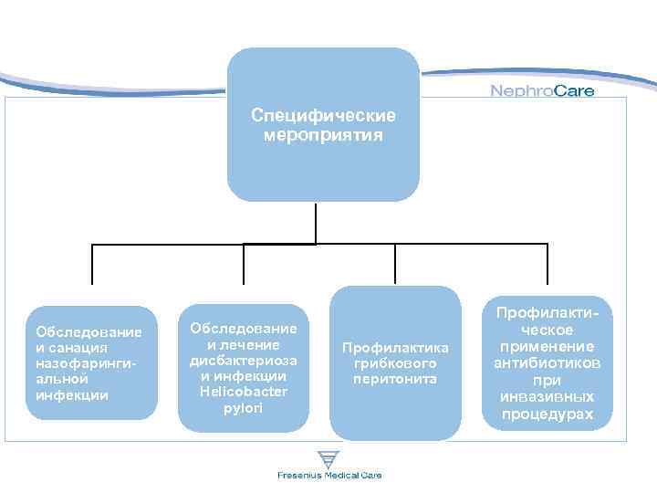 Специфические мероприятия Обследование и санация назофарингиальной инфекции Обследование и лечение дисбактериоза и инфекции Heliсоbacter