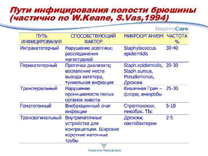 Пути инфицирования полости брюшины (частично по W. Keane, S. Vas, 1994) 