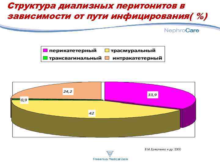 Структура диализных перитонитов в зависимости от пути инфицирования( %) В. М. Ермоленко и др.