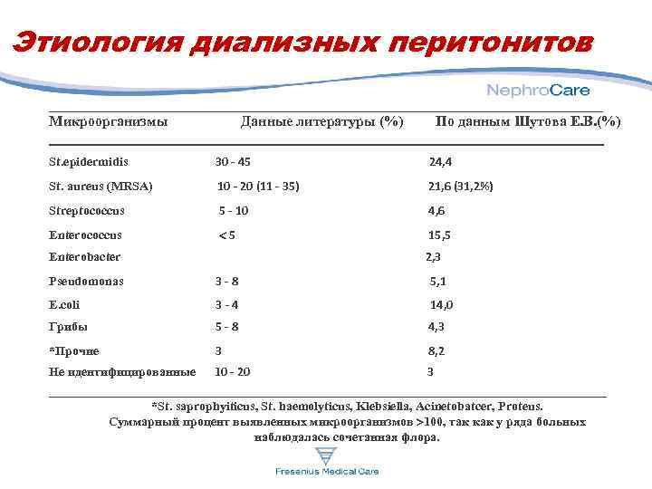 Этиология диализных перитонитов ___________________________________________________ Микроорганизмы Данные литературы (%) По данным Шутова Е. В. (%)