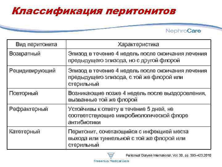 Классификация перитонитов Вид перитонита Характеристика Возвратный Эпизод в течение 4 недель после окончания лечения