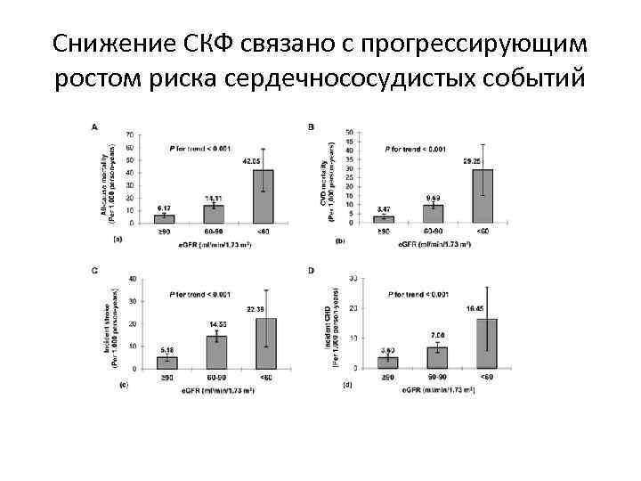 Снижение СКФ связано с прогрессирующим ростом риска сердечнососудистых событий 