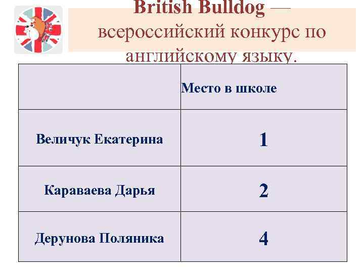 British Bulldog — всероссийский конкурс по английскому языку. Место в школе Величук Екатерина 1