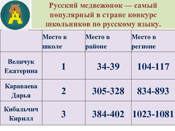 Русский медвежонок — самый популярный в стране конкурс школьников по русскому языку. Место в