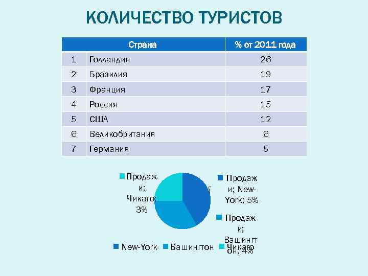 КОЛИЧЕСТВО ТУРИСТОВ Страна % от 2011 года 1 Голландия 26 2 Бразилия 19 3