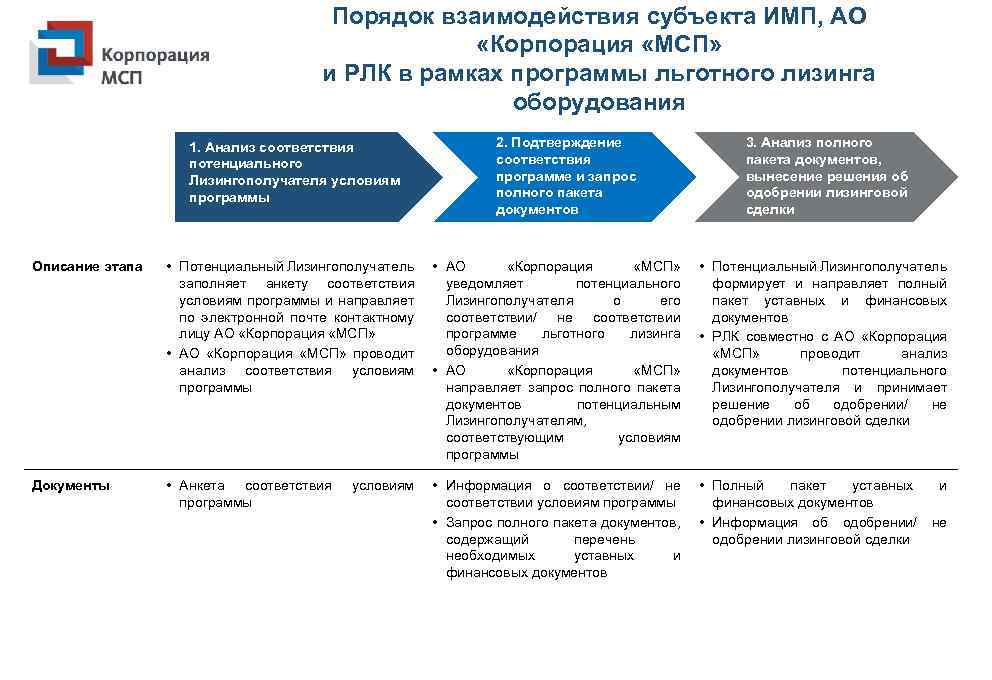 Порядок взаимодействия субъекта ИМП, АО «Корпорация «МСП» и РЛК в рамках программы льготного лизинга