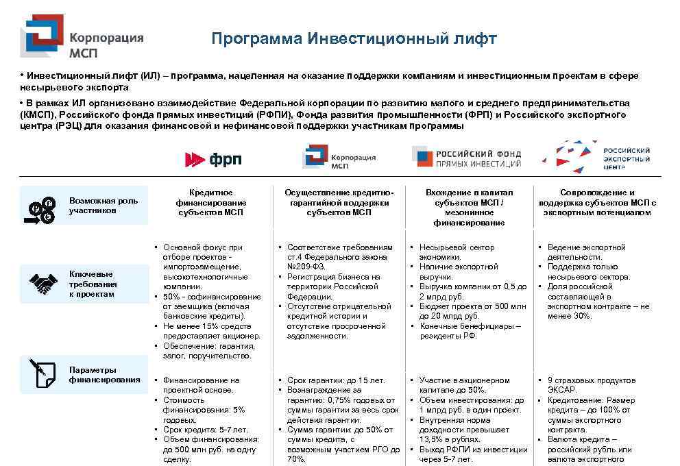 Программа Инвестиционный лифт • Инвестиционный лифт (ИЛ) – программа, нацеленная на оказание поддержки компаниям