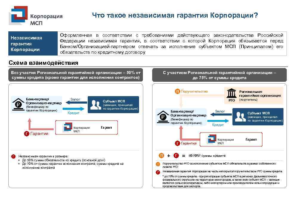 Что такое независимая гарантия Корпорации? Независимая гарантия Корпорации Оформленная в соответствии с требованиями действующего