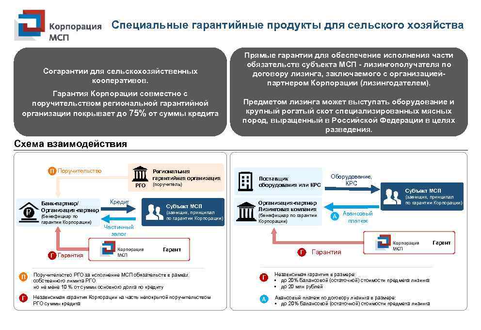 Специальные гарантийные продукты для сельского хозяйства Согарантии для сельскохозяйственных кооперативов. Гарантия Корпорации совместно с