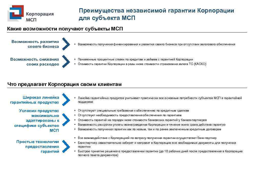 Преимущества независимой гарантии Корпорации для субъекта МСП Какие возможности получают субъекты МСП Возможность развития