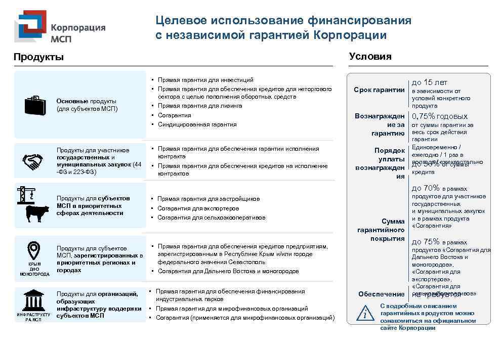 Целевое использование финансирования с независимой гарантией Корпорации Условия Продукты Основные продукты (для субъектов МСП)