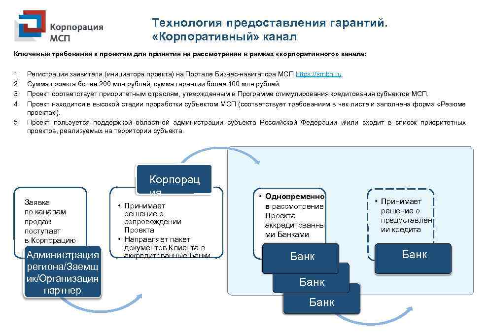 Технология предоставления гарантий. «Корпоративный» канал Ключевые требования к проектам для принятия на рассмотрение в