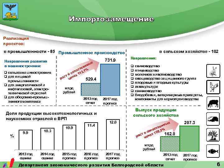 Импортозамещение Реализация проектов: в промышленности - 85 Промышленное производство Направления развития в машиностроении: q