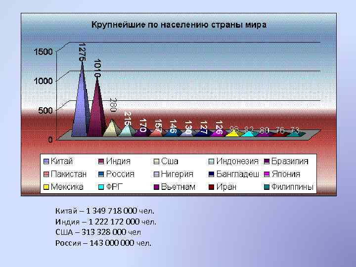 Китай – 1 349 718 000 чел. Индия – 1 222 172 000 чел.