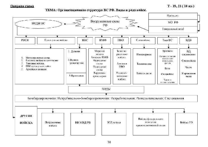 Опорная схема Т - 19, 21 ( 10 кл ) ТЕМА: Организационная структура ВС