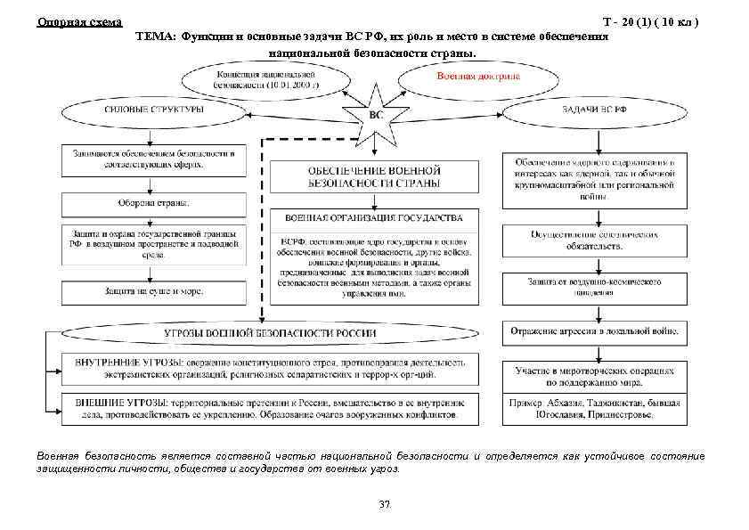 Опорная схема Т - 20 (1) ( 10 кл ) ТЕМА: Функции и основные
