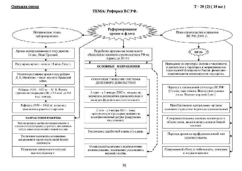 Опорная схема ТЕМА: Реформа ВС РФ. 38 Т - 20 (2) ( 10 кл