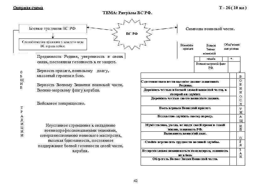 Опорная схема Т - 26 ( 10 кл ) ТЕМА: Ритуалы ВС РФ. Символы