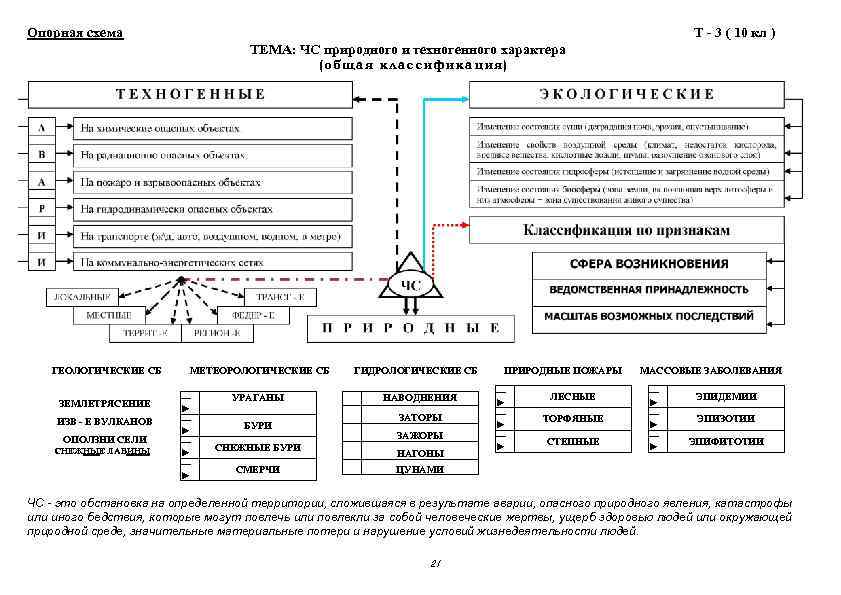 Опорная схема. Опорный конспект по ОБЖ. ЧС природного и техногенного характера общая классификация схема. Опорная схема ЧС природного и техногенного характера. Опорная схема по ЧС.