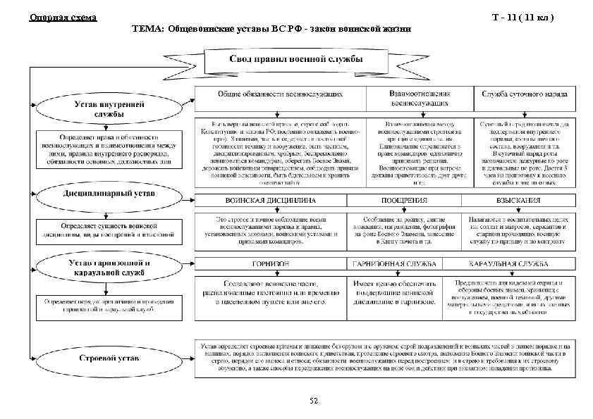 Опорная схема Т - 11 ( 11 кл ) ТЕМА: Общевоинские уставы ВС РФ