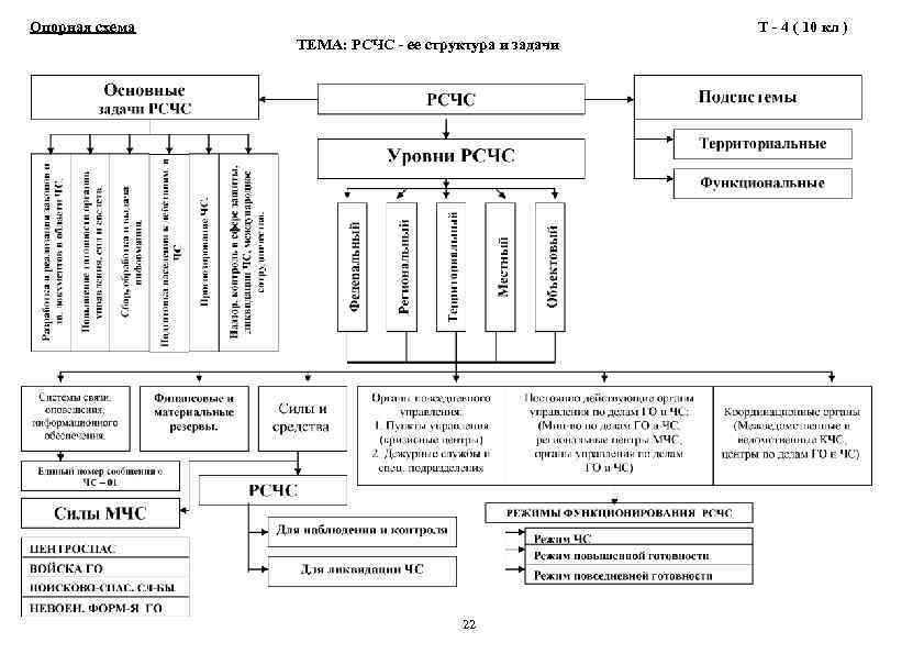 Опорная схема Т - 4 ( 10 кл ) ТЕМА: РСЧС - ее структура