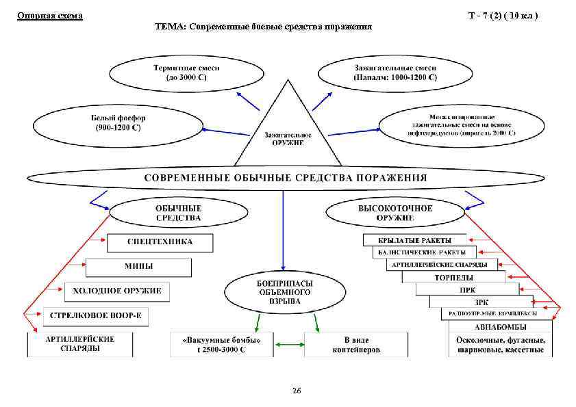 Опорная схема ТЕМА: Современные боевые средства поражения 26 Т - 7 (2) ( 10