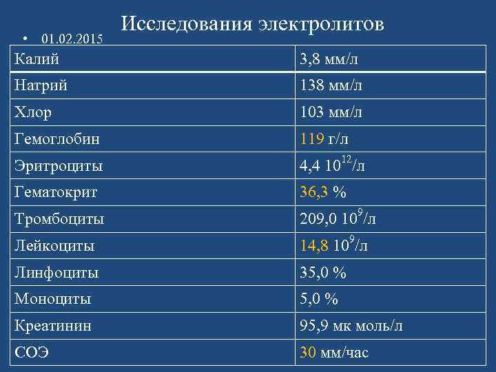  • 01. 02. 2015 Исследования электролитов Калий 3, 8 мм/л Натрий 138 мм/л